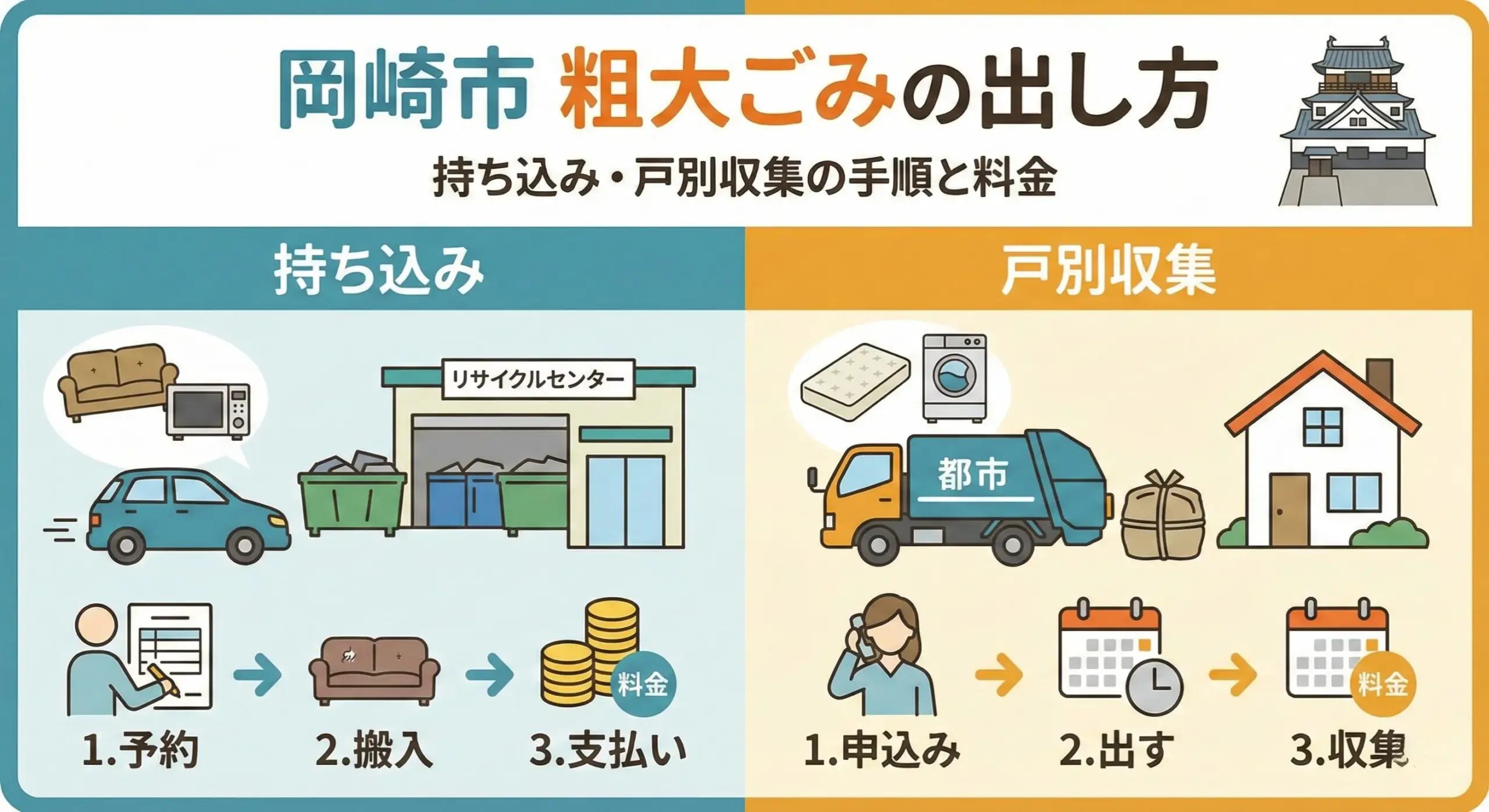 岡崎市の粗大ごみの出し方｜持ち込み・戸別収集の手順と料金を紹介し 
