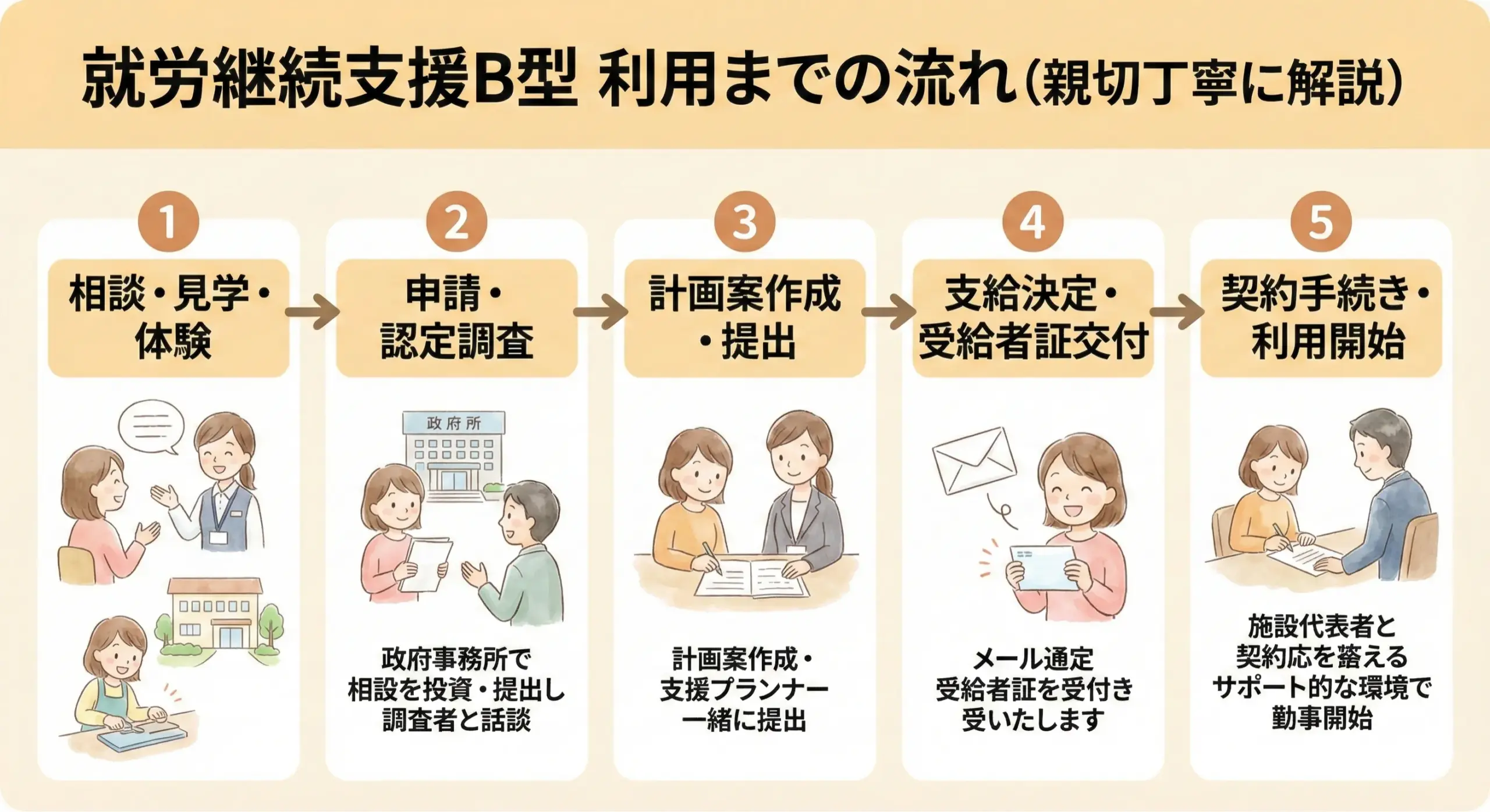 就労継続支援b型利用までの流れを親切丁寧に解説｜雇用契約と工賃の仕組みが全部分かる