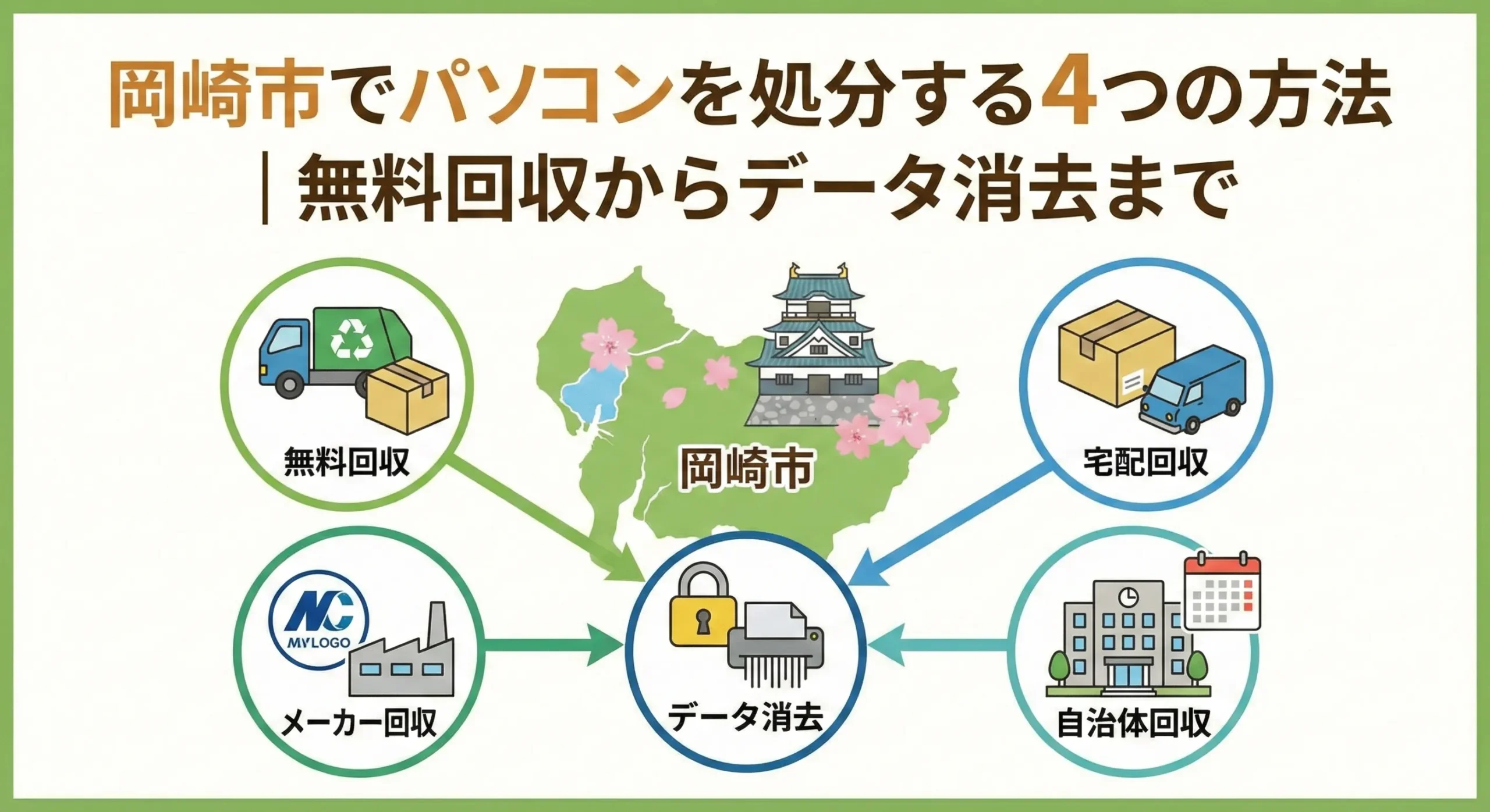 岡崎市でパソコンを処分する4つの方法｜無料回収からデータ消去まで