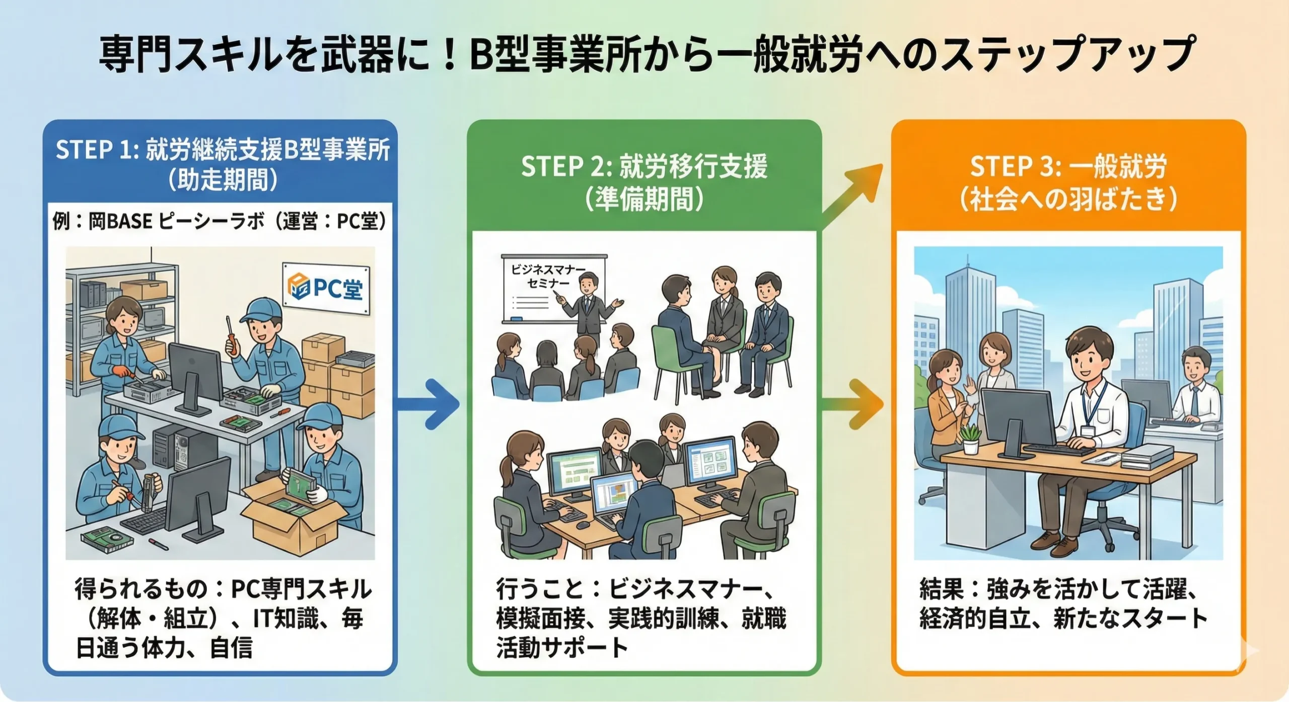 岡BASEで積んだPCスキルで一般就労を目指す流れ