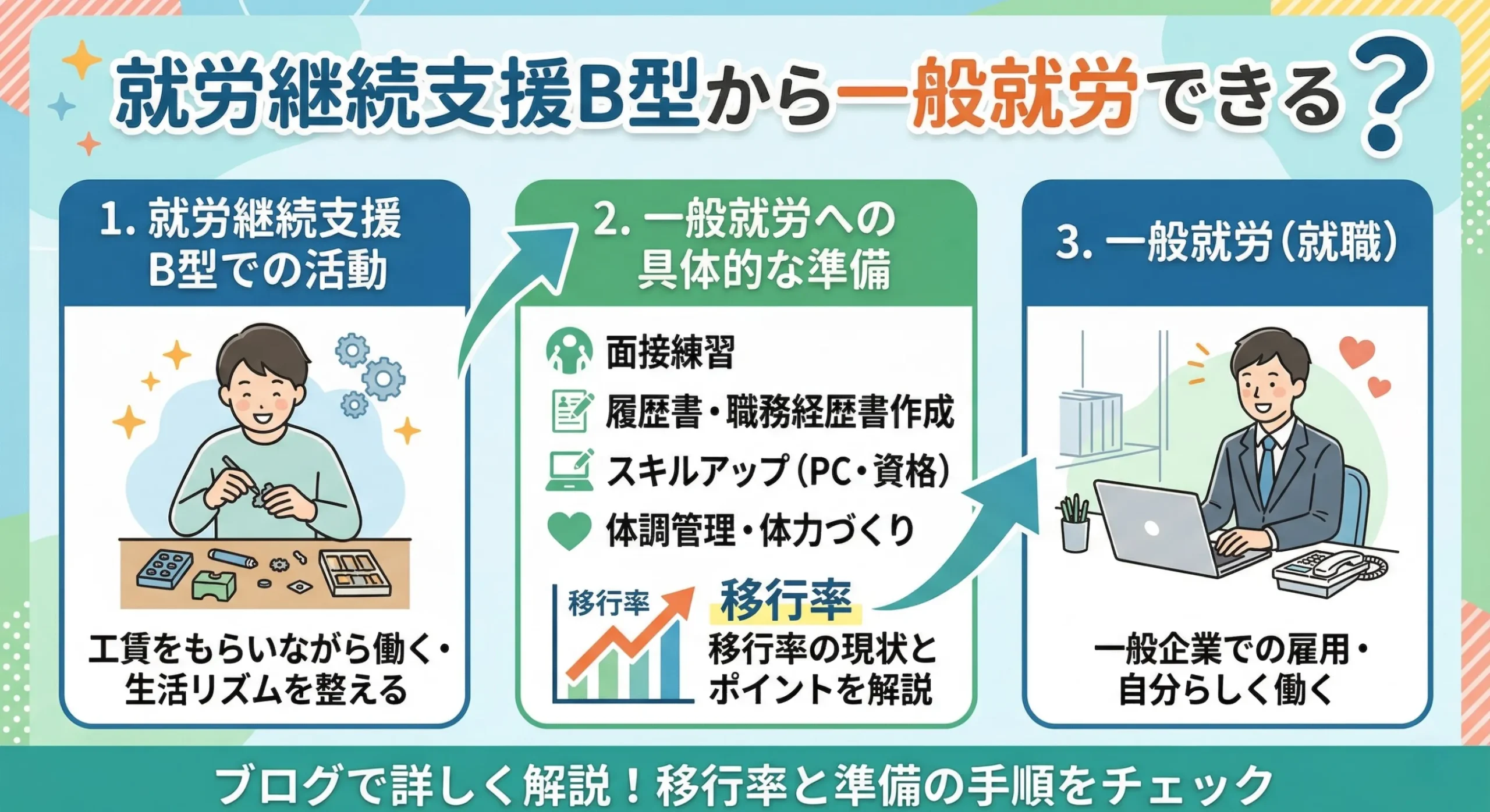 就労継続支援B型から一般就労できる？移行率と具体的な準備