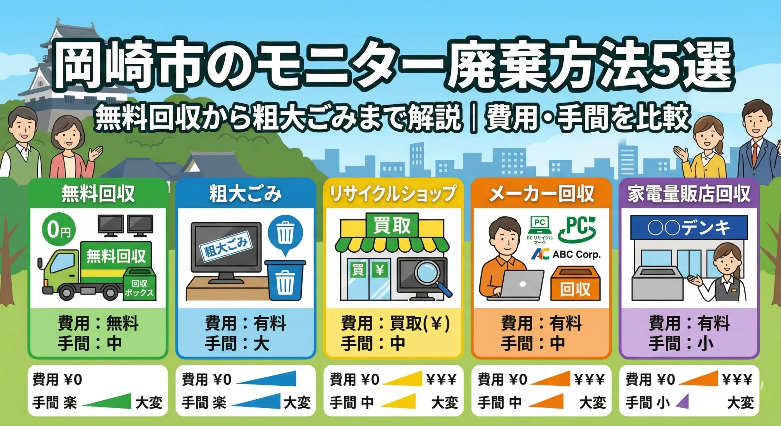 岡崎市のモニター廃棄方法5選｜無料回収から粗大ごみまで解説｜費用・手間を比較