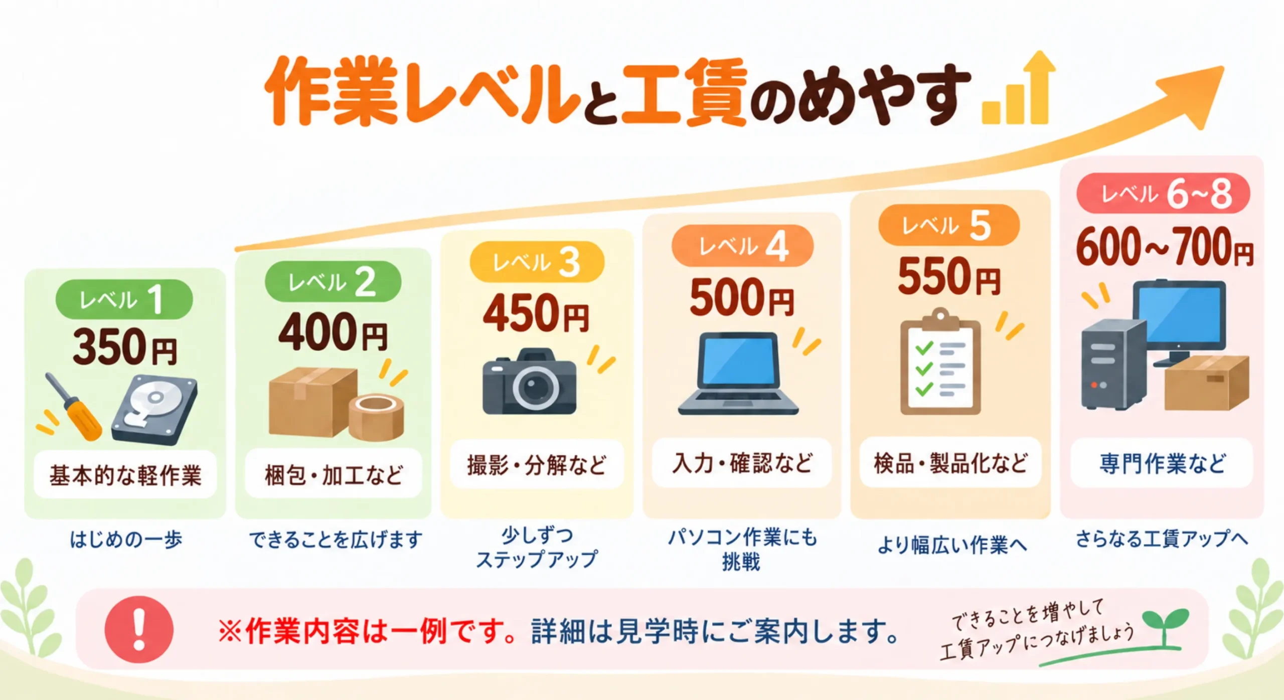 作業レベルと工賃のめやす。レベル1は350円で基本的な軽作業。レベル2は400円で梱包・加工など。レベル3は450円で撮影・分解など。レベル4は500円で入力・確認など。レベル5は550円で検品・製品化など。レベル6から8は600円から700円で専門作業など。