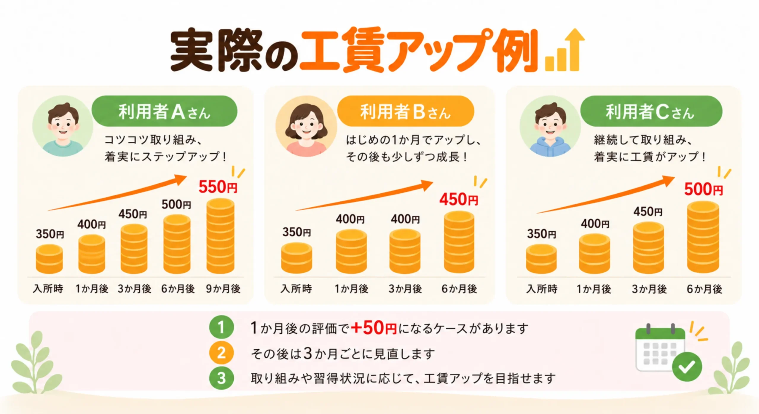 実際の工賃アップ例。利用者Aさんは入所時350円、1か月後400円、3か月後450円、6か月後500円、9か月後550円。利用者Bさんは入所時350円、1か月後400円、3か月後400円、6か月後450円。利用者Cさんは入所時350円、1か月後400円、3か月後450円、6か月後500円。