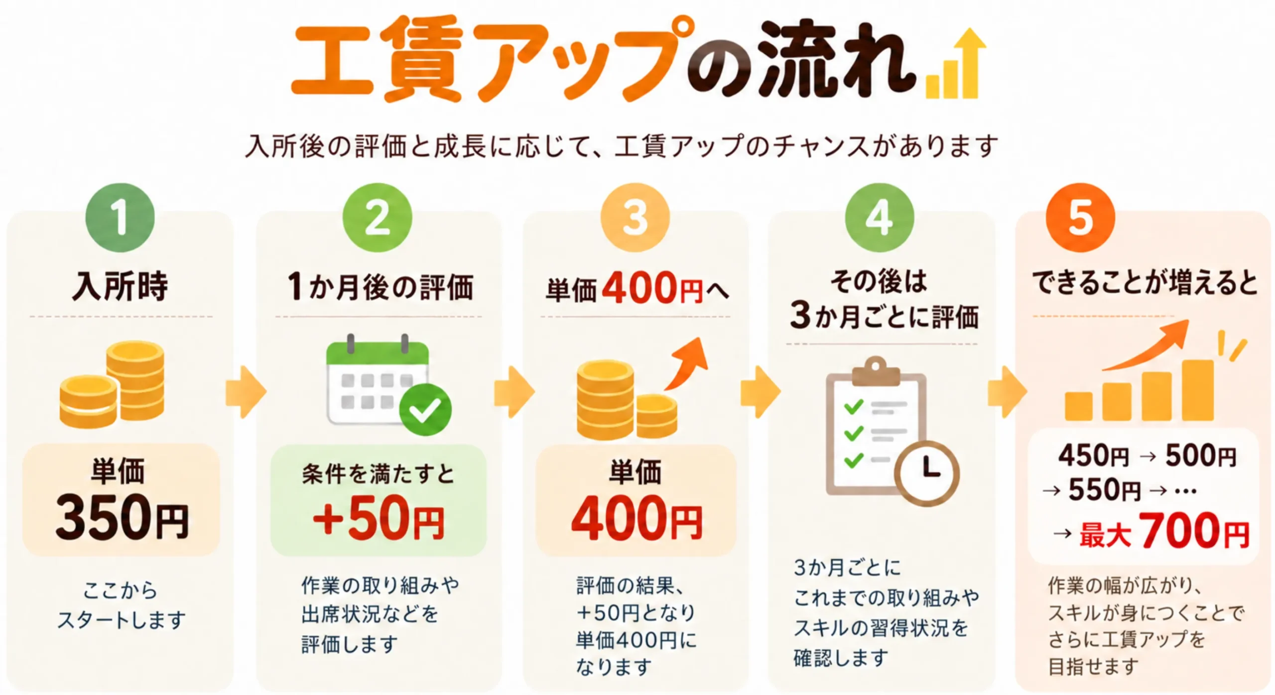 工賃アップの流れ。1.入所時は単価350円からスタート。2.1か月後の評価で、作業の取り組みや出席状況などを確認し、条件を満たすとプラス50円。3.評価の結果、単価400円に。4.その後は3か月ごとに、これまでの取り組みやスキルの習得状況を評価。5.できることが増えると450円、500円、550円と上がり、最大700円を目指せます。