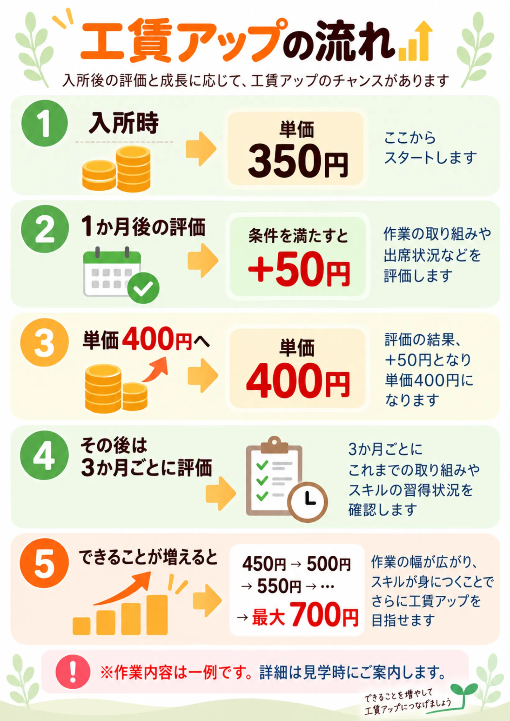 工賃アップの流れの図。入所時の単価350円から、評価に応じて最大700円まで上がる流れ